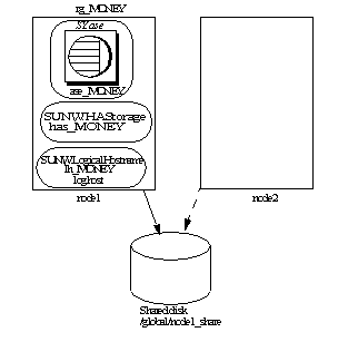 Image shows resource group rg_MONEY before failover and its connection to the shared disk. The other node is a blank box, signifying that it isn’t used yet.