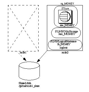 Image shows resource group rg_MONEY after failover and its connection to the shared disk. The initial node is now blank box, signifying that it is not used.