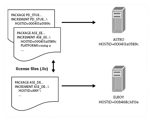 Small unserved license configurations show packages and license files (.lic).