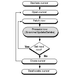 Image shows the flow chart for the cursor, starting with declare cursor, and ending with deallocate cursor