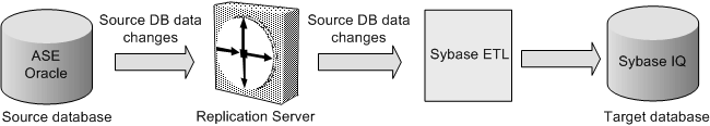 This graphic describes the incremental load solution.