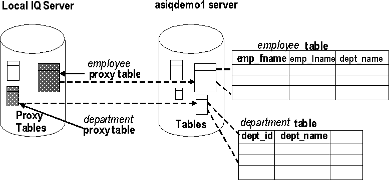 Shown is a diagram illustrating how the remote Sybase IQ tables map to the local server. The following text provides additional information