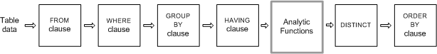 olap data flow starting on left with data into the WHERE clause into JOIN or GROUP BY into HAVING and then into OLAP processing: PARTITION BY and analytic functions into final ORDER BY and optional DISTINCT