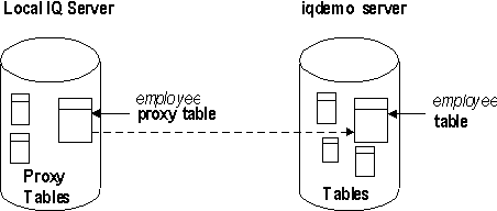 Shown is a diagram illustrating how the create existing table statement creates a proxy table that maps to an existing table on the remote server and how Sybase IQ derives the column attributes and index information from the object at the remote location