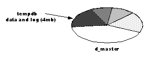 Image shows how the space on d_master master device is allocated, with tempdb completely on the master device.