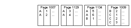 Another page split and another page between pages 1129 and page 1009. The new page, page 1134, contains rows A5, A6, and B1.