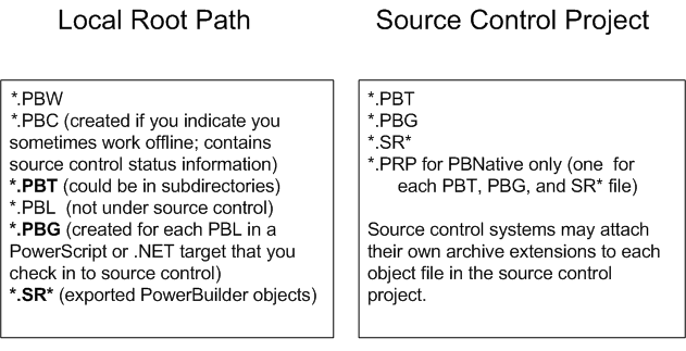 In the diagram on the left, lists source items in the Local Root Path, such as PBT, pibble, and PBG files. In the diagram on the right, lists items stored in the source control project root.