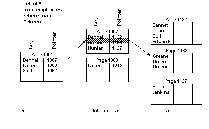 Series of pages from the root page on the left to the data pages on the right from a nonclustered index. A select process is show with a series of arrows pointing from the root page to the intermediate page and then to the data page