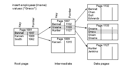 Images of a series of pages with rows being inserted. The key values remain the same during the inserts.