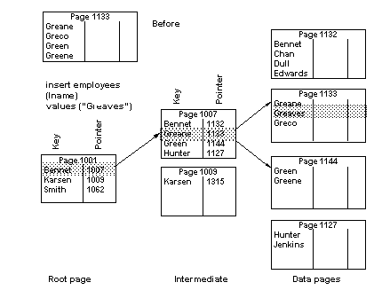 Image of a series of data pages that split after an insert, resulting in an additional row to an index.