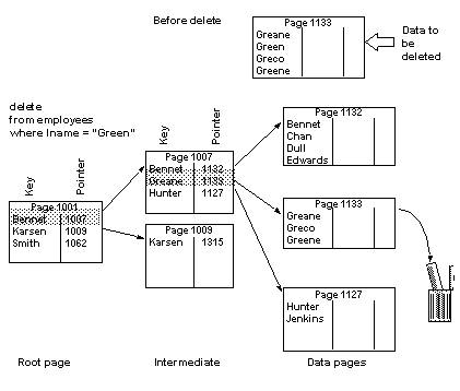 Series of data pages on a table with a clustered index. After deleting a row, the pages below the deletion move up in page number, removing the numbering gap.