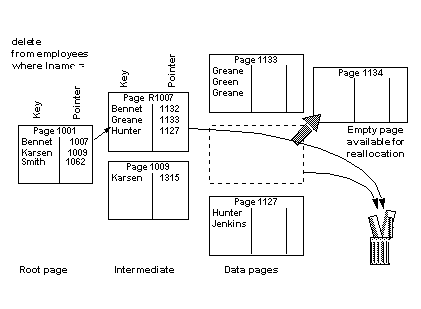 Series of pages, including the last row on table. After the last row is deleted, the space is available for more data, and the index pages move up to remove any empty space.