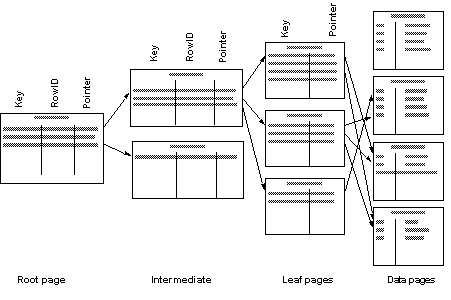 Series of page images for a nonclustered index, from the root page to the data pages The images of the data pages show pages in ascending order by employee_id (10, 11, 12, and so on) because there is a clustered index on that column.