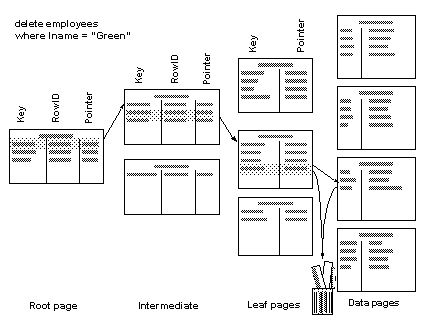 Image shows a series of data pages from the root page on the left to the data pages on the right. A row is deleted from the data page and the leaf pages and drops into a garbage can at the bottom of the page.