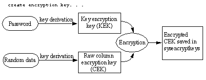 Image shows flow chart describing steps to create an encryption key. The password is checked against the KEK or the random data is sent and checked agains the CEK. It either passes, encryption starts and the encrypted CEK is saved in sysencryptkeys.