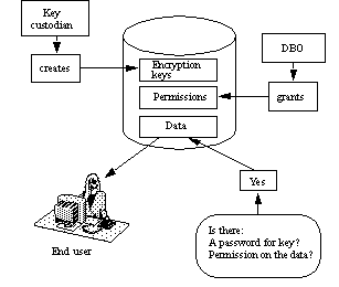 Image shows how the database owner controls permissions on data using the key custodian role as a flow chart. The key custodian creates the keys, but the database owner grants permissions to access the data.