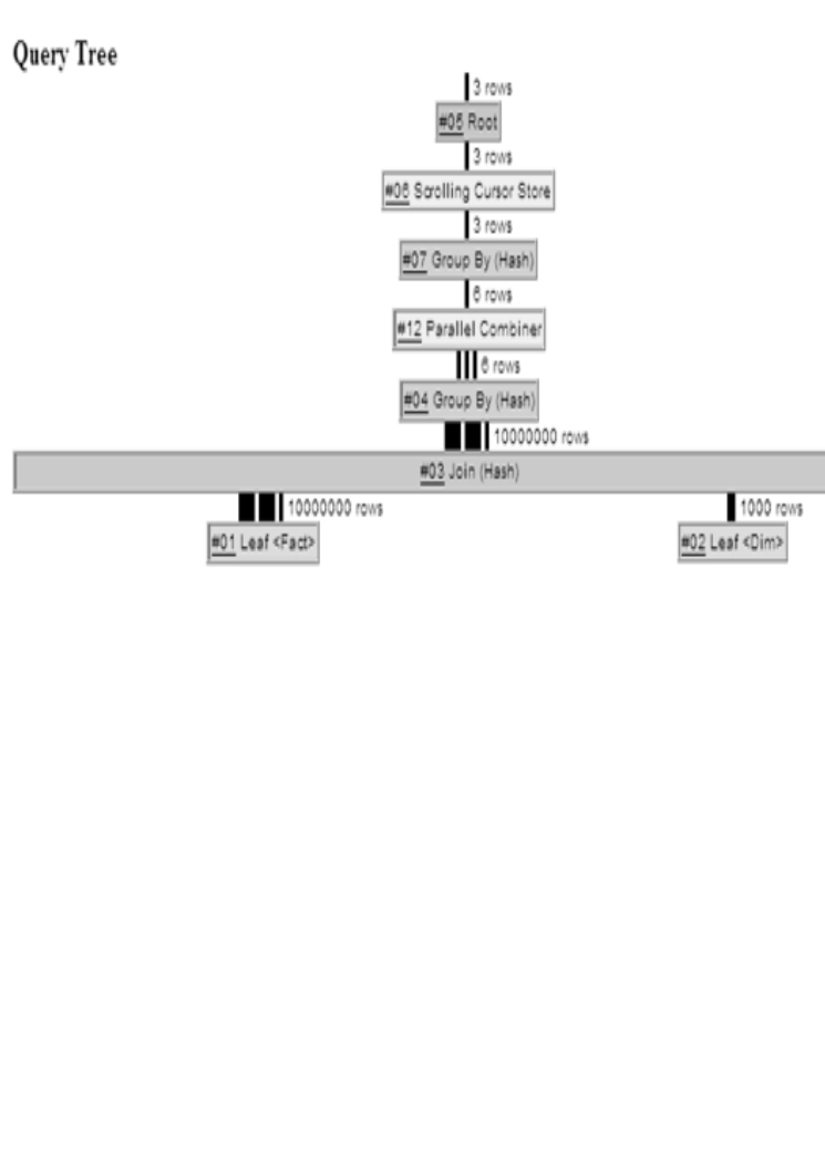 Graphical query tree is a series of stacked boxes joined by vertical bars. Three vertical bars join the Group By Hash and Join Hash boxes and the Parallel Combiner and Group By Hash boxes. Three vertical bars also join the Join Hash and 01 Leaf boxes.