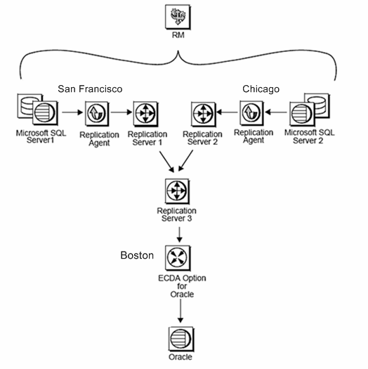 This figure illustrates a unidirectional, enterprise-wide heterogenous replication using the various RSHE components.
