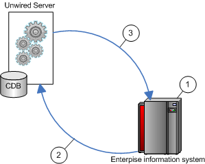 DCN without payload