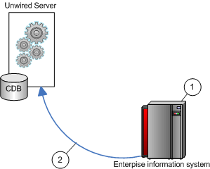 DCN with payload