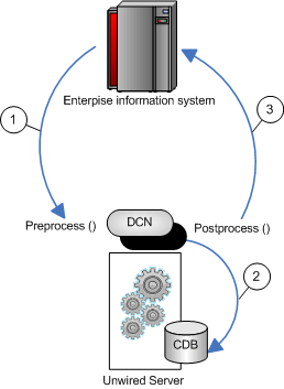 DCN filter flow