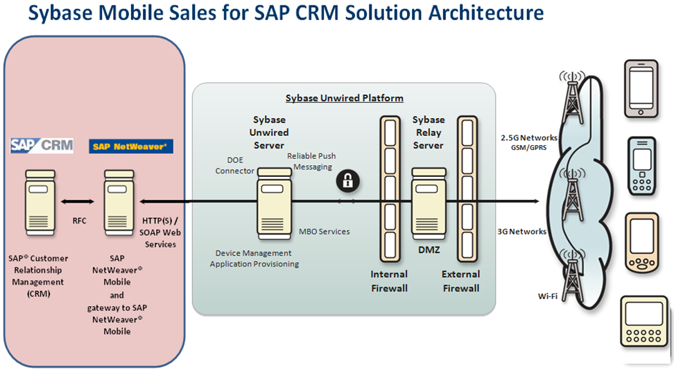 Sybase Mobile Sales for SAP CRM Solution Architecture