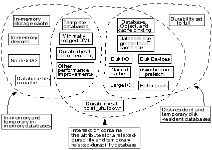 Image showing the attributes associated with the types of databases. Venn diagram with the common attributes in the middle