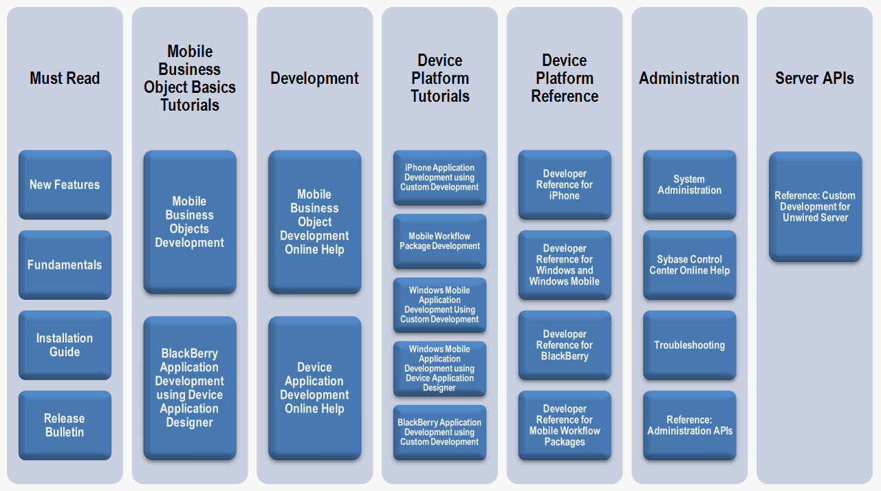 SUP Documentation Roadmap