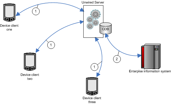 synchronizing multiple clients