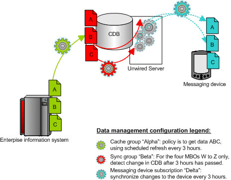 Messaging Based Synchronization Dependencies