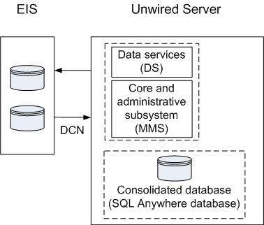 SUP Debug DCN.