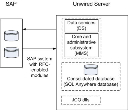 JCO Process Flow