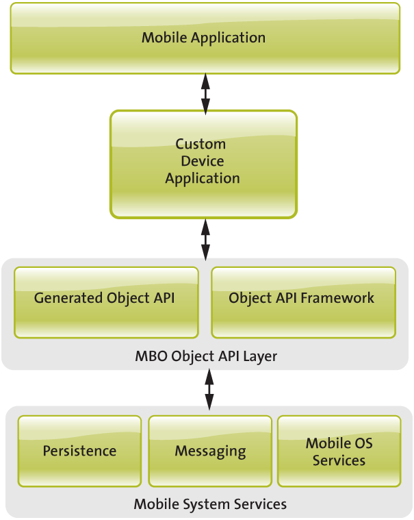 Developer diagram task flow