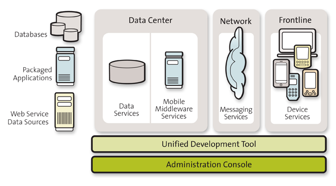 Unwired Platform Functions