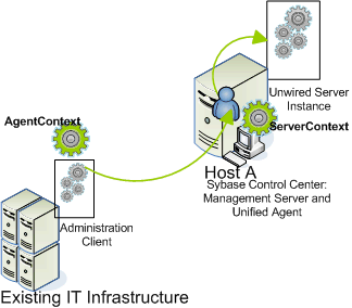 Administration Client API Development Framework