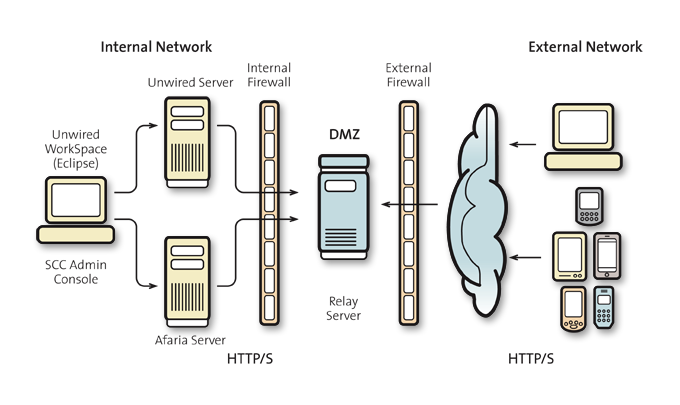 Unwired Platform Components