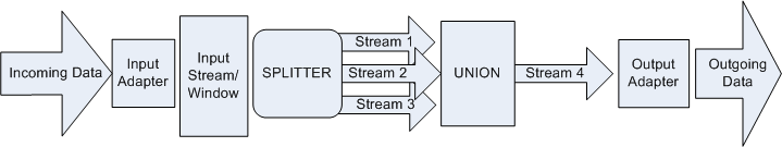 Simple Parallelized Project using Splitter and Union