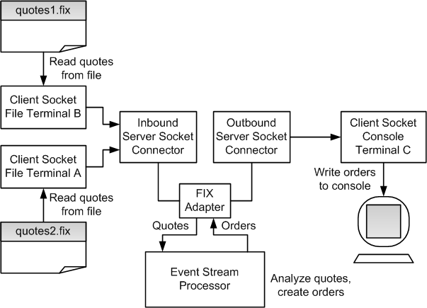 ServerSocketConnectors