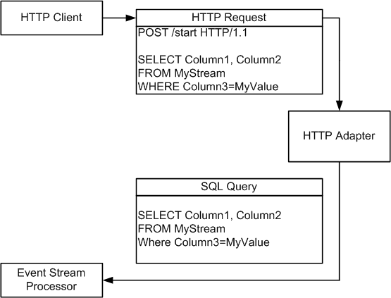 HTTPRequest