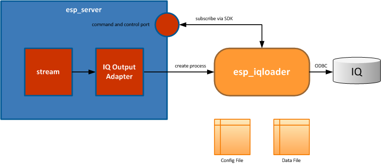 Today’s IQ Output Adapter