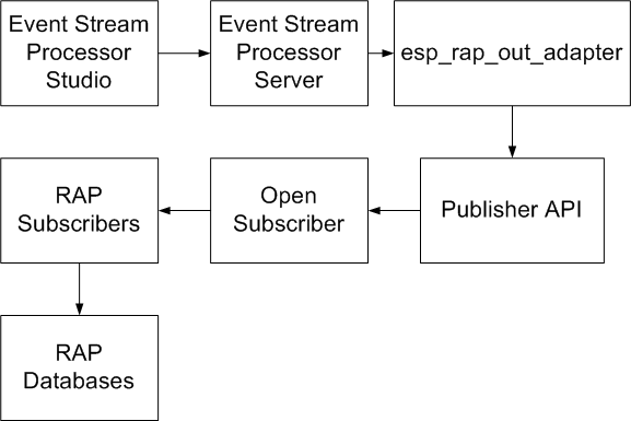 RAP Adapter Message Flow