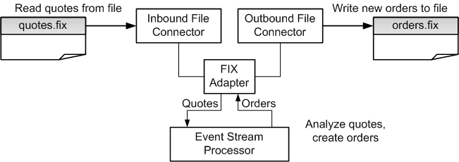 FileConnectors