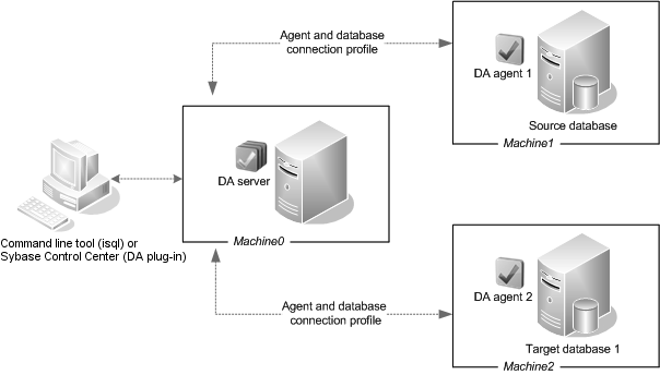 distributed_deployment