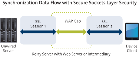 WAP Gap with SSL