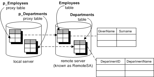 
     The remote tables and proxy tables are mapped.
    