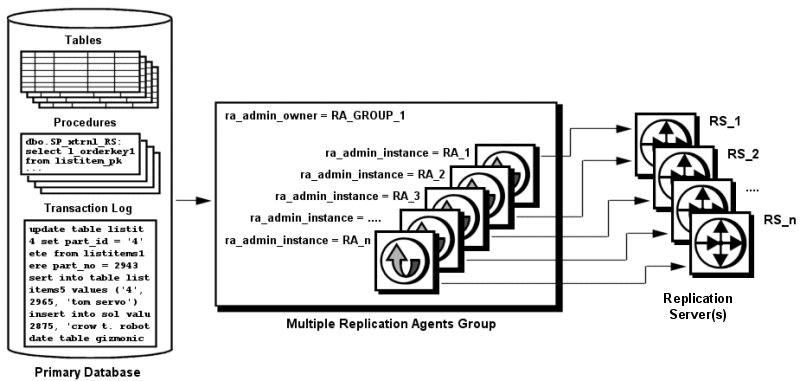 A Multi-Path Replication scenario uses two or more Replication Agent instances and two or more Replication Server intances to replicate table or procedure data in parallel on two or more independent replication paths.