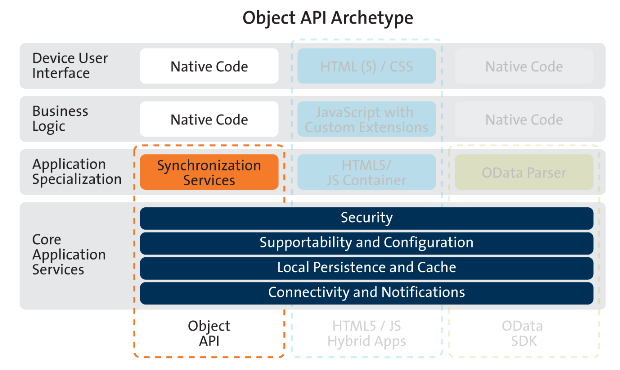 Object API Archetype