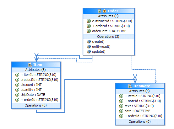 compositeObjectGraph