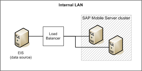 EIS Load Balancing