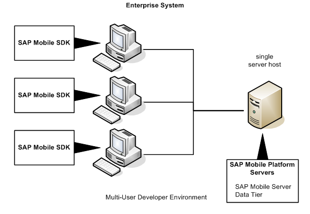 SAP Mobile Platform Development Team System Installation